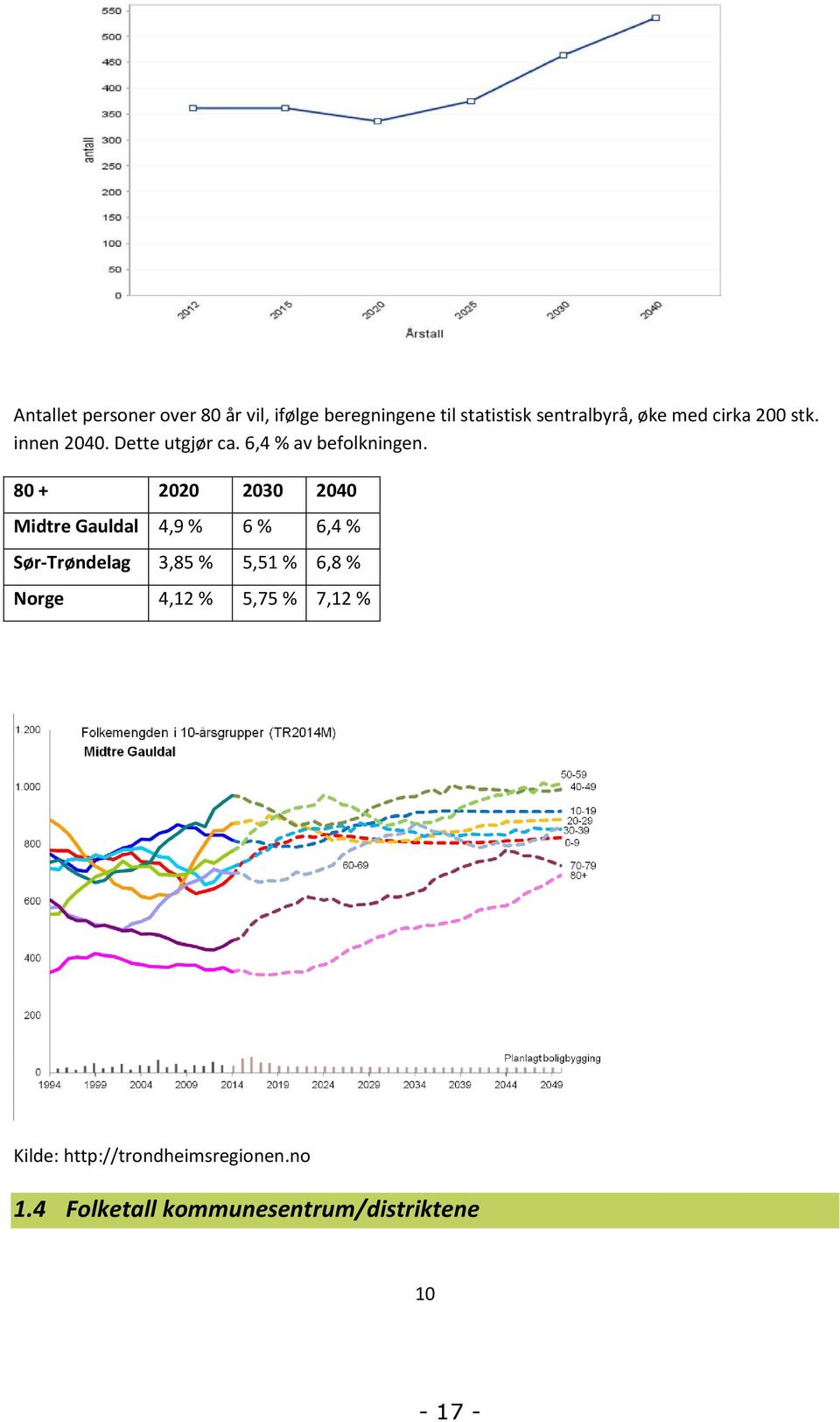 80 + 2020 2030 2040 Midtre Gauldal 4,9 % 6 % 6,4 % Sør-Trøndelag 3,85 % 5,51 % 6,8 %