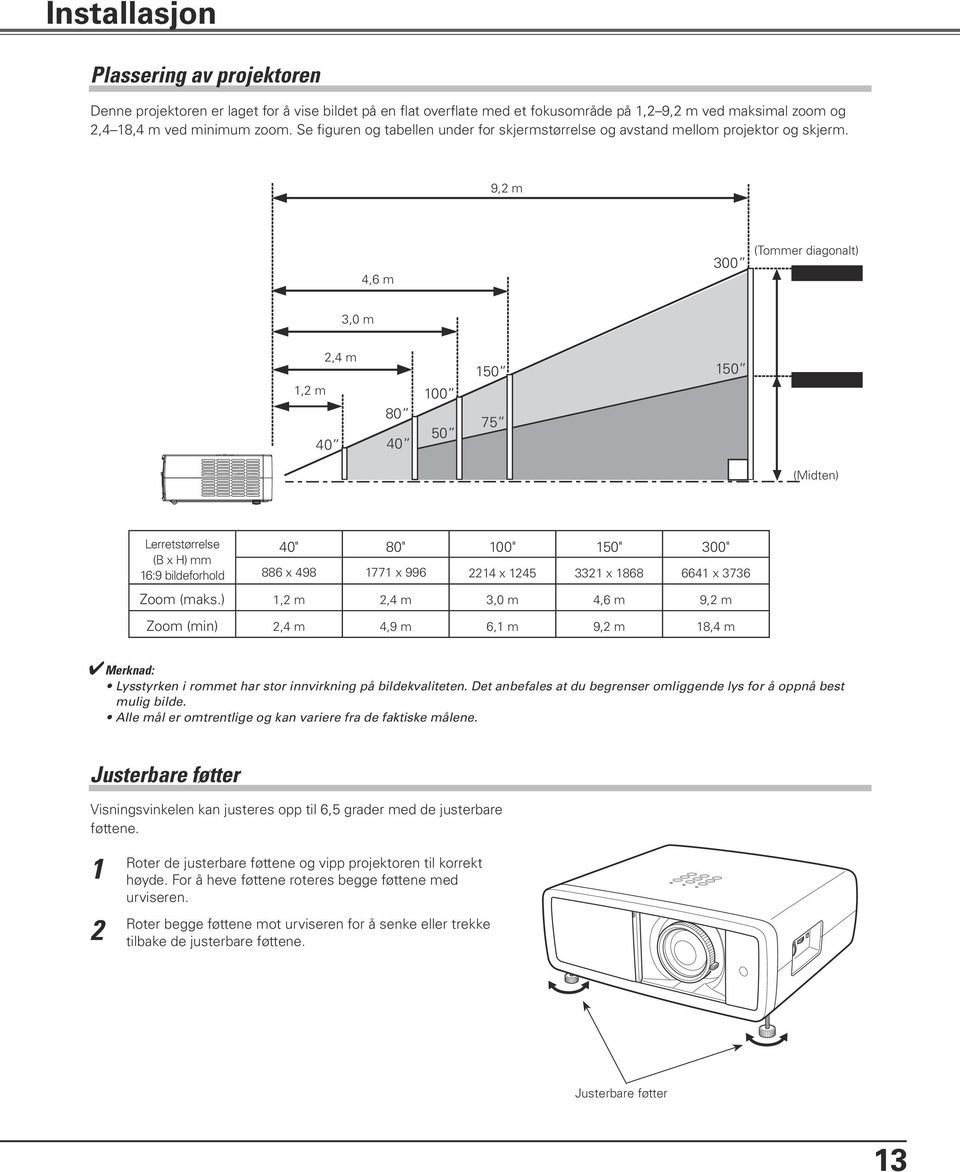 zoom (Midten) Lerretstørrelse (B x H) mm 16:9 bildeforhold 40" 80" 100" 150" 300" 886 x 498 1771 x 996 2214 x 1245 3321 x 1868 6641 x 3736 Zoom (maks.