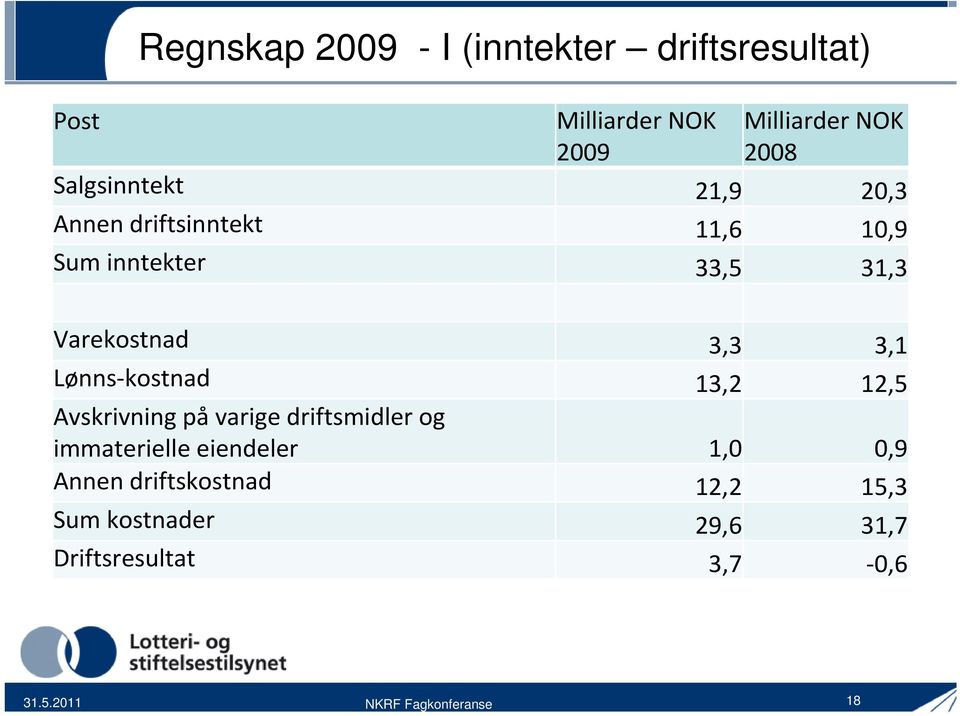 Lønns-kostnad 13,2 12,5 Avskrivning påvarige driftsmidler og immaterielle eiendeler 1,0 0,9