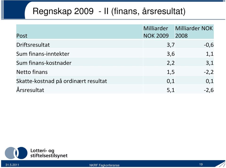 1,1 Sum finans-kostnader 2,2 3,1 Netto finans 1,5-2,2 Skatte-kostnad