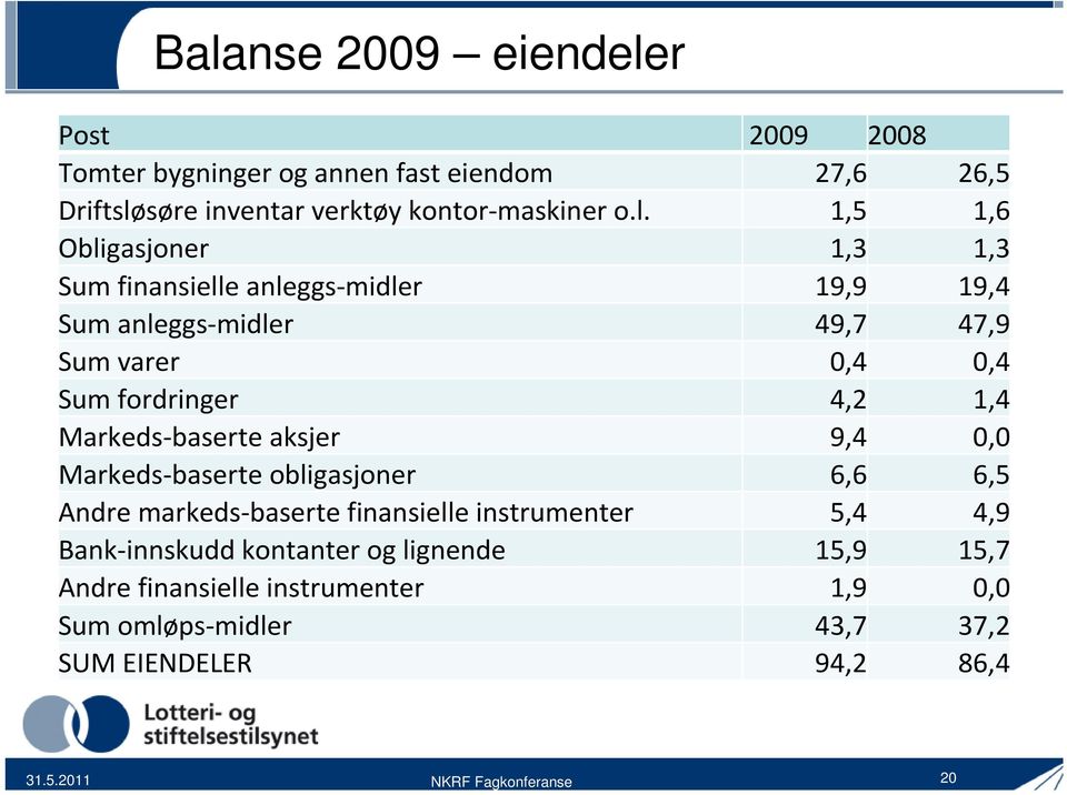 Markeds-baserte aksjer 9,4 0,0 Markeds-baserte obligasjoner 6,6 6,5 Andre markeds-baserte finansielle instrumenter 5,4 4,9 Bank-innskudd