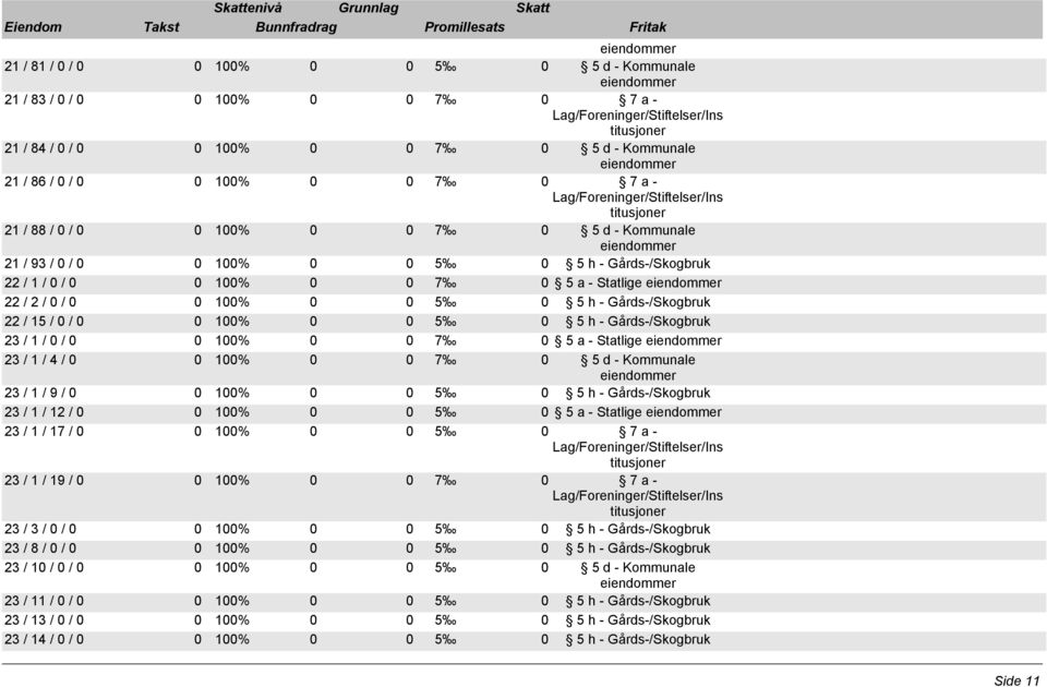 h - Gårds-/Skogbruk 22 / 15 / 0 / 0 0 100% 0 0 5 0 5 h - Gårds-/Skogbruk 23 / 1 / 0 / 0 0 100% 0 0 7 0 5 a - Statlige 23 / 1 / 4 / 0 0 100% 0 0 7 0 5 d - Kommunale 23 / 1 / 9 / 0 0 100% 0 0 5 0 5 h -