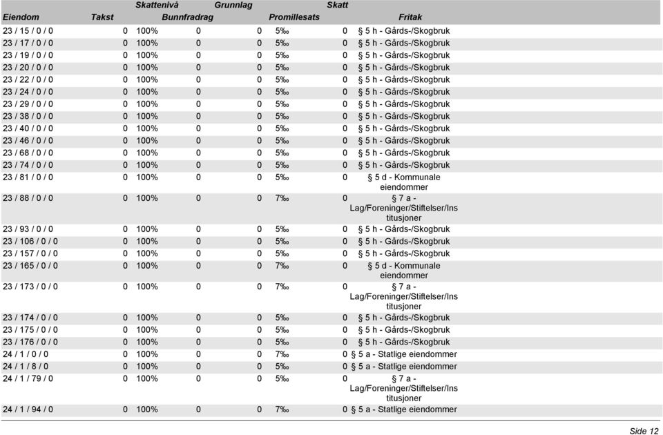 / 0 0 100% 0 0 5 0 5 h - Gårds-/Skogbruk 23 / 40 / 0 / 0 0 100% 0 0 5 0 5 h - Gårds-/Skogbruk 23 / 46 / 0 / 0 0 100% 0 0 5 0 5 h - Gårds-/Skogbruk 23 / 68 / 0 / 0 0 100% 0 0 5 0 5 h - Gårds-/Skogbruk