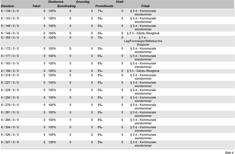 198 / 0 / 0 0 100% 0 0 5 0 5 h - Gårds-/Skogbruk 8 / 218 / 0 / 0 0 100% 0 0 5 0 5 d - Kommunale 8 / 227 / 0 / 0 0 100% 0 0 5 0 5 d - Kommunale 8 / 228 / 0 / 0 0 100% 0 0 5 0 5 d - Kommunale 8 / 250 /