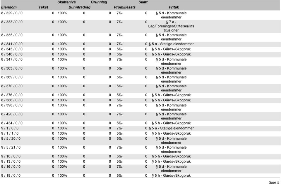 / 0 / 0 0 100% 0 0 5 0 5 d - Kommunale 8 / 370 / 0 / 0 0 100% 0 0 5 0 5 d - Kommunale 8 / 376 / 0 / 0 0 100% 0 0 5 0 5 h - Gårds-/Skogbruk 8 / 386 / 0 / 0 0 100% 0 0 5 0 5 h - Gårds-/Skogbruk 8 / 398
