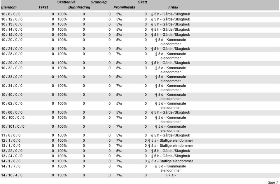 100% 0 0 5 0 5 h - Gårds-/Skogbruk 10 / 28 / 0 / 0 0 100% 0 0 7 0 5 d - Kommunale 10 / 29 / 0 / 0 0 100% 0 0 5 0 5 h - Gårds-/Skogbruk 10 / 32 / 0 / 0 0 100% 0 0 5 0 5 d - Kommunale 10 / 33 / 0 / 0 0