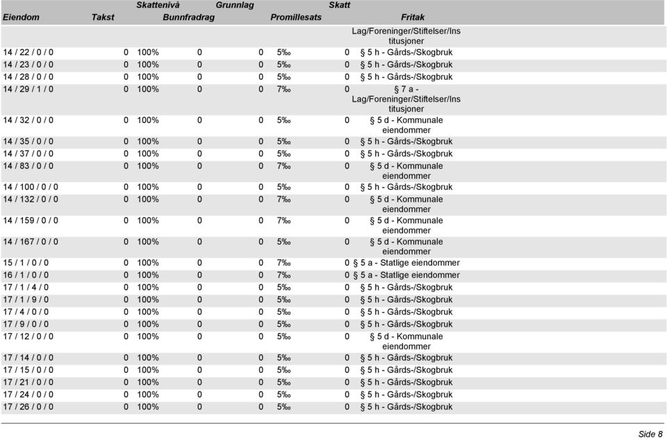 Gårds-/Skogbruk 14 / 83 / 0 / 0 0 100% 0 0 7 0 5 d - Kommunale 14 / 100 / 0 / 0 0 100% 0 0 5 0 5 h - Gårds-/Skogbruk 14 / 132 / 0 / 0 0 100% 0 0 7 0 5 d - Kommunale 14 / 159 / 0 / 0 0 100% 0 0 7 0 5