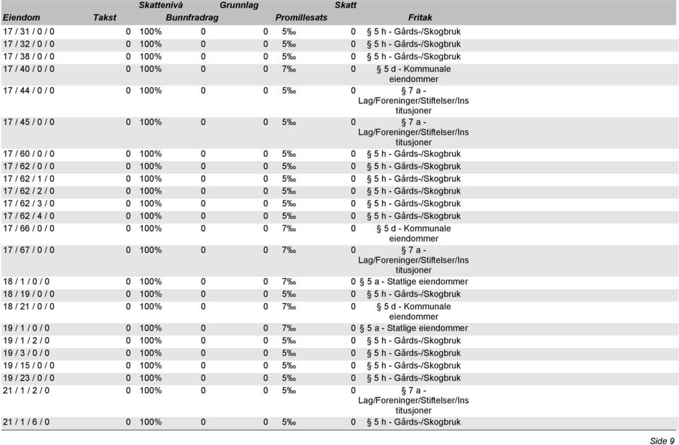 Gårds-/Skogbruk 17 / 62 / 1 / 0 0 100% 0 0 5 0 5 h - Gårds-/Skogbruk 17 / 62 / 2 / 0 0 100% 0 0 5 0 5 h - Gårds-/Skogbruk 17 / 62 / 3 / 0 0 100% 0 0 5 0 5 h - Gårds-/Skogbruk 17 / 62 / 4 / 0 0 100% 0