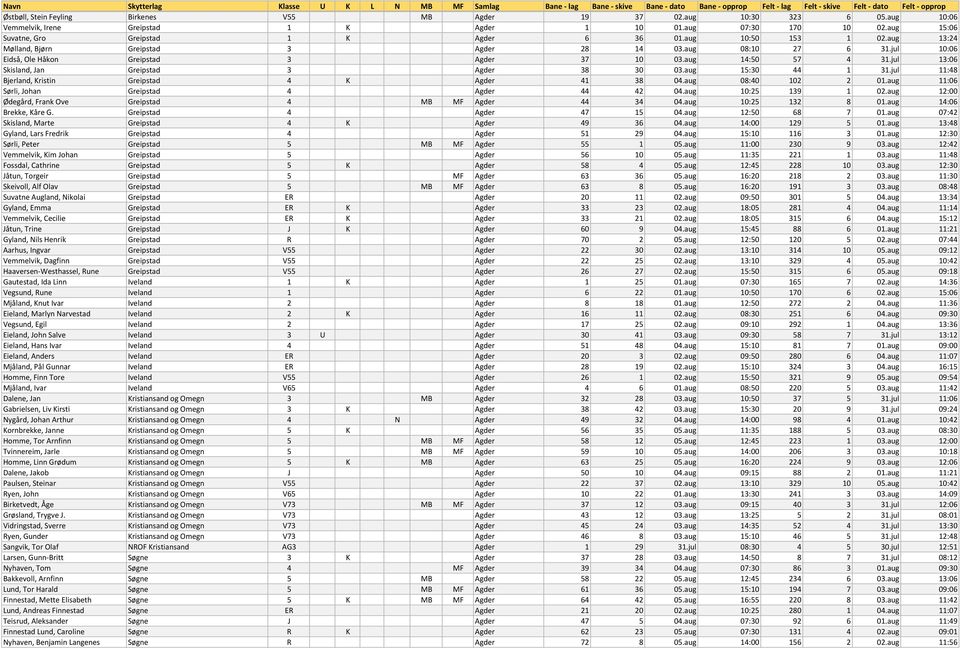 aug 13:24 Mølland, Bjørn Greipstad 3 Agder 28 14 03.aug 08:10 27 6 31.jul 10:06 Eidså, Ole Håkon Greipstad 3 Agder 37 10 03.aug 14:50 57 4 31.jul 13:06 Skisland, Jan Greipstad 3 Agder 38 30 03.