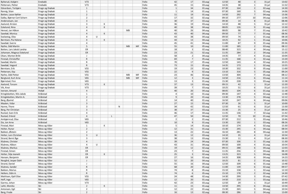 aug 13:36 Galby, Bjørnar Cort Scharn Frogn og Drøbak 2 Follo 17 32 02.aug 09:10 277 10 04.aug 12:06 Andersstuen, Jan Frogn og Drøbak 3 Follo 30 37 03.aug 09:30 14 8 31.