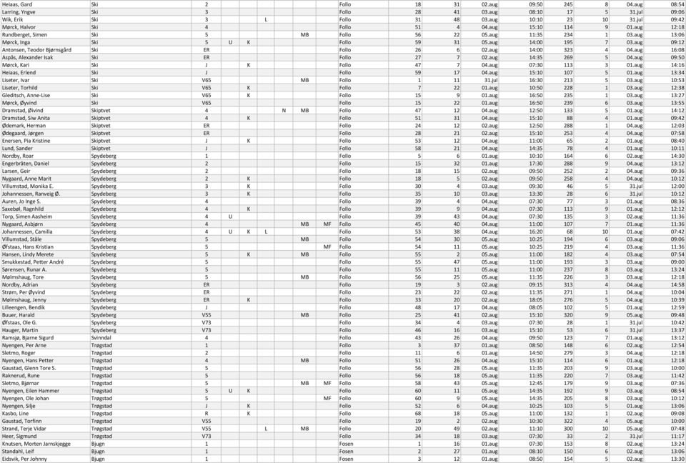 aug 09:12 Antonsen, Teodor Bjørnsgård Ski ER Follo 26 6 02.aug 14:00 323 4 04.aug 16:08 Aspås, Alexander Isak Ski ER Follo 27 7 02.aug 14:35 269 5 04.aug 09:50 Mørck, Kari Ski J K Follo 47 7 04.