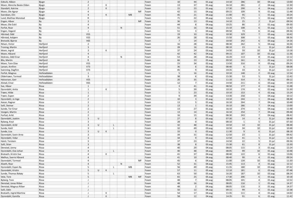 aug 10:24 Lund, Mathias Monstad Bjugn R Fosen 71 22 05.aug 13:25 175 1 02.aug 14:09 Engen, Håvar By 3 MF Fosen 36 13 03.aug 14:10 25 2 31.jul 09:54 Moan, Ole Eskil By 4 Fosen 44 8 04.