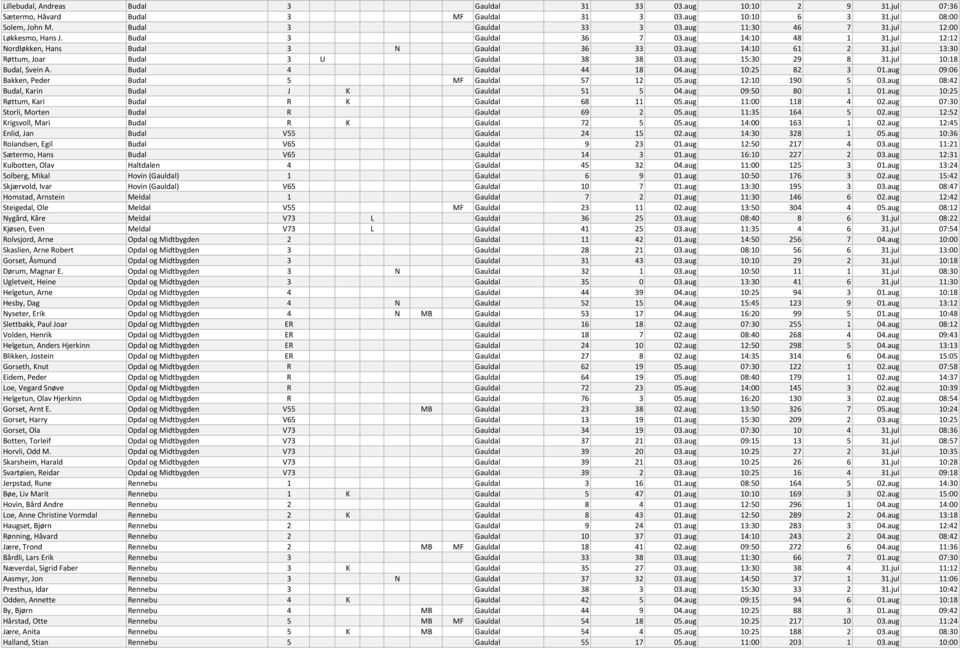 aug 15:30 29 8 31.jul 10:18 Budal, Svein A. Budal 4 Gauldal 44 18 04.aug 10:25 82 3 01.aug 09:06 Bakken, Peder Budal 5 MF Gauldal 57 12 05.aug 12:10 190 5 03.