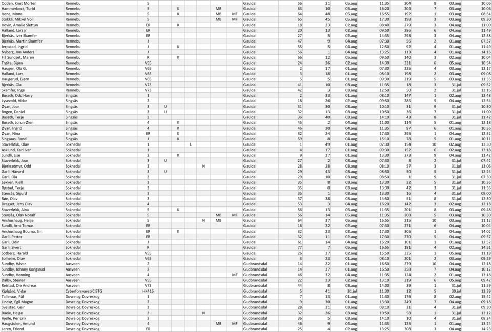 aug 09:30 Hovin, Amalie Slettun Rennebu ER K Gauldal 18 23 02.aug 08:40 279 3 04.aug 11:00 Halland, Lars jr Rennebu ER Gauldal 20 13 02.aug 09:50 286 6 04.