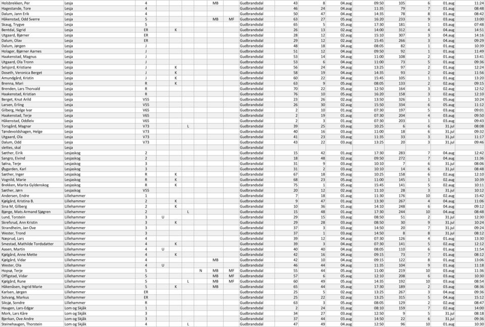 aug 07:48 Bentdal, Sigrid Lesja ER K Gudbrandsdal 26 13 02.aug 14:00 312 4 04.aug 14:51 Utgaard, Bjørner Lesja ER Gudbrandsdal 28 12 02.aug 15:10 307 3 04.