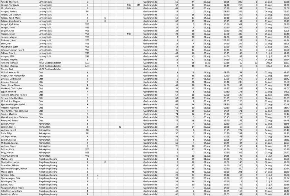 aug 09:22 Teigen, Ola Stubrud Lom og Skjåk J Gudbrandsdal 59 18 04.aug 15:10 102 3 01.aug 12:59 Teigen, Randi Marit Lom og Skjåk J K Gudbrandsdal 59 13 04.aug 15:10 68 6 01.