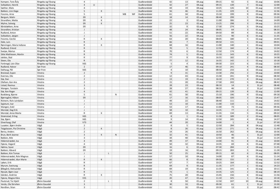 aug 12:36 Fossmo, Arne Ringebu og Fåvang 5 MB MF Gudbrandsdal 61 34 05.aug 15:10 199 9 03.aug 09:36 Bergum, Malin Ringebu og Fåvang ER K Gudbrandsdal 18 14 02.aug 08:40 299 5 04.