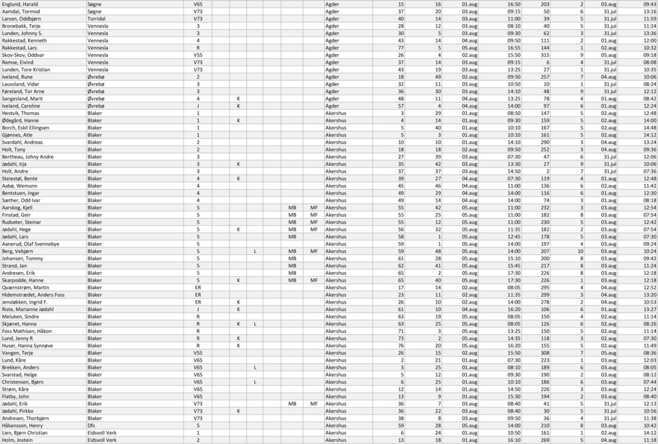 jul 13:36 Rakkestad, Kenneth Vennesla 4 Agder 43 14 04.aug 09:50 111 2 01.aug 12:00 Rakkestad, Lars Vennesla R Agder 77 5 05.aug 16:55 144 1 02.aug 10:32 Skov-Skov, Oddvar Vennesla V55 Agder 26 4 02.