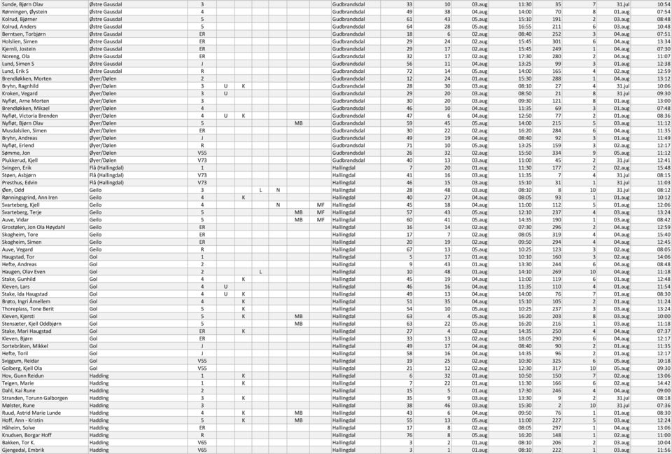 aug 10:48 Berntsen, Torbjørn Østre Gausdal ER Gudbrandsdal 18 6 02.aug 08:40 252 3 04.aug 07:51 Holslien, Simen Østre Gausdal ER Gudbrandsdal 29 24 02.aug 15:45 301 6 04.