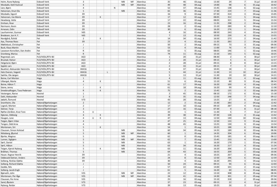 aug 11:36 Mosbakk, Sigurd Eidsvoll Verk ER Akershus 16 9 02.aug 07:30 314 3 04.aug 15:05 Halvorsen, Ine-Marie Eidsvoll Verk ER K Akershus 17 12 02.aug 08:05 312 5 04.