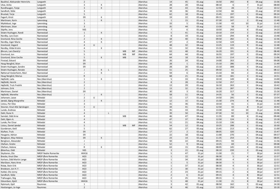 aug 07:30 Brustad, Terje Langseth 5 Akershus 62 18 05.aug 15:45 197 1 03.aug 09:24 Fagerli, Kirsti Langseth ER K Akershus 19 22 02.aug 09:15 265 5 04.