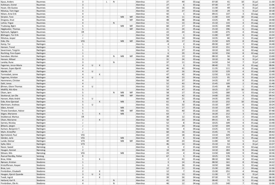 aug 11:48 Skryten, Tore Raumnes 4 MB MF Akershus 45 11 04.aug 11:00 133 10 01.aug 14:12 Drognes, Knut Raumnes 4 MF Akershus 48 38 04.aug 13:25 99 1 01.