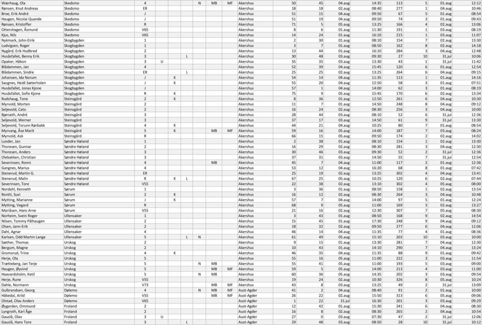 aug 09:43 Rønsen, Kristoffer Skedsmo R Akershus 71 5 05.aug 13:25 166 4 02.aug 13:06 Ottershagen, Åsmund Skedsmo V65 Akershus 8 6 01.aug 11:30 191 1 03.