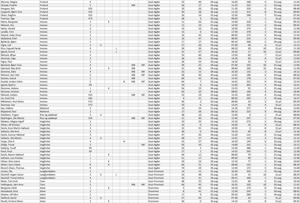 aug 07:36 Tvermyr, Åge Froland V73 Aust-Agder 38 3 03.aug 09:50 1 1 31.jul 07:30 Hørte, Margrete Imenes 2 K Aust-Agder 11 26 01.aug 14:50 250 1 04.aug 09:24 Metveit, Are Imenes 2 Aust-Agder 11 10 01.