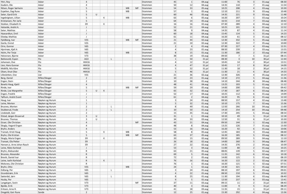 aug 11:48 Ingebrigtsen, Lillian Asker 5 K MB Drammen 63 6 05.aug 16:20 207 1 03.aug 10:24 Kristiansen, Per Jarle Asker 5 Drammen 64 14 05.aug 16:55 210 7 03.aug 10:42 Stokker, Elisabeth H.