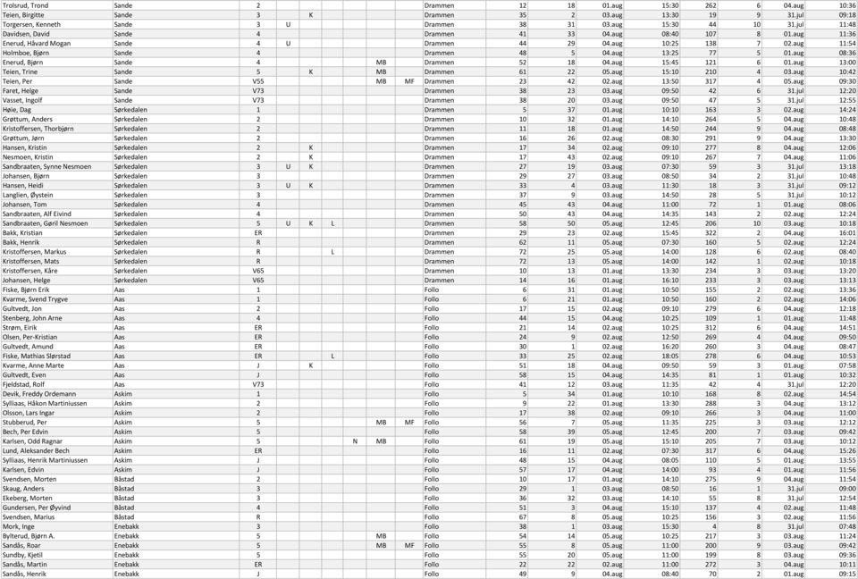 aug 11:54 Holmboe, Bjørn Sande 4 Drammen 48 5 04.aug 13:25 77 5 01.aug 08:36 Enerud, Bjørn Sande 4 MB Drammen 52 18 04.aug 15:45 121 6 01.aug 13:00 Teien, Trine Sande 5 K MB Drammen 61 22 05.