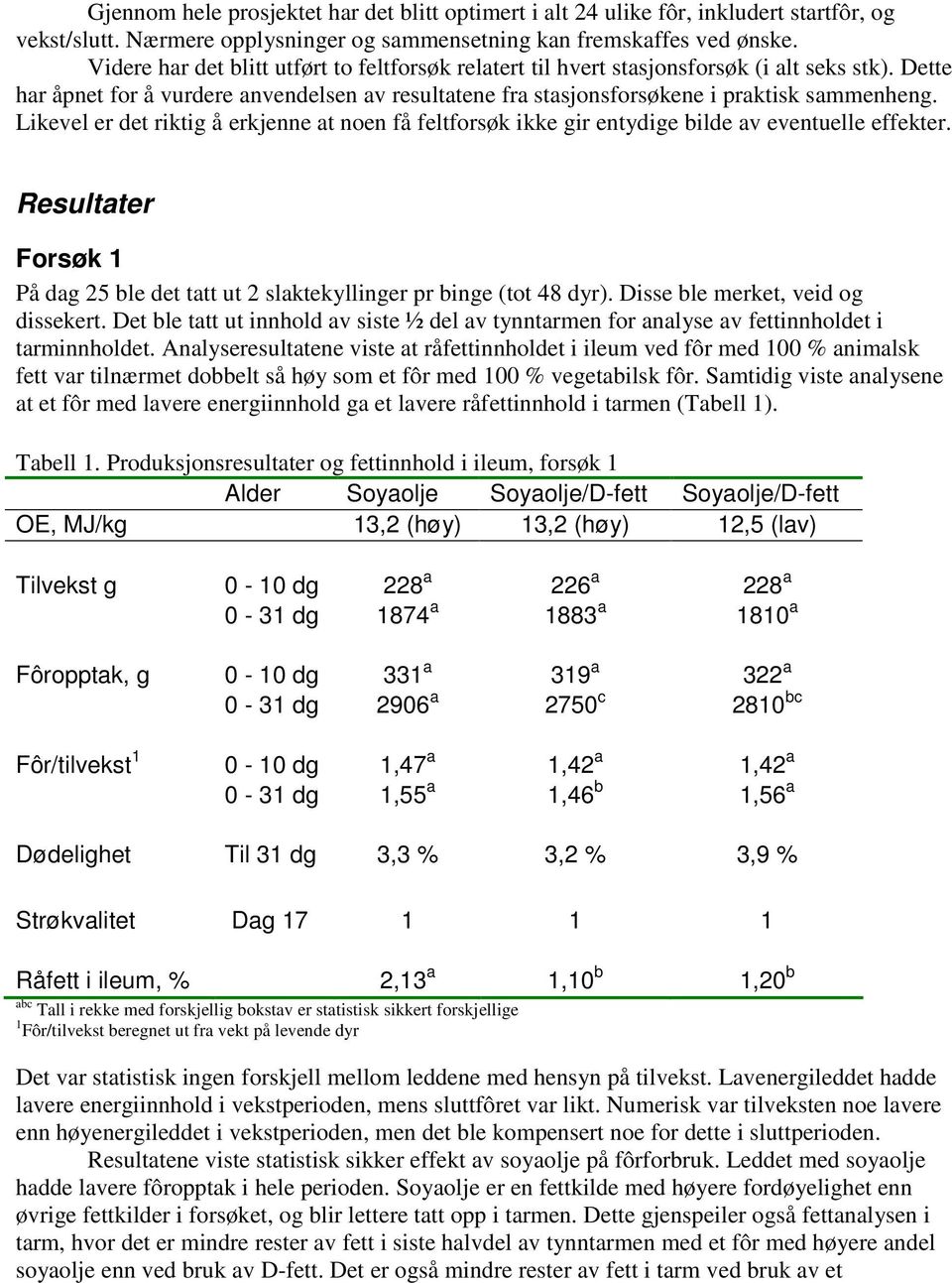 Likevel er det riktig å erkjenne at noen få feltforsøk ikke gir entydige bilde av eventuelle effekter. Resultater Forsøk 1 På dag 25 ble det tatt ut 2 slaktekyllinger pr binge (tot 48 dyr).
