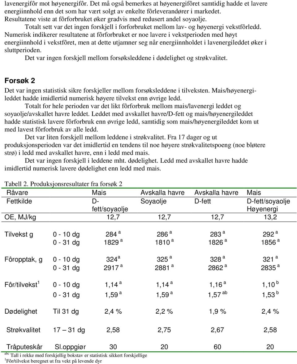 Numerisk indikerer resultatene at fôrforbruket er noe lavere i vekstperioden med høyt energiinnhold i vekstfôret, men at dette utjamner seg når energiinnholdet i lavenergileddet øker i sluttperioden.