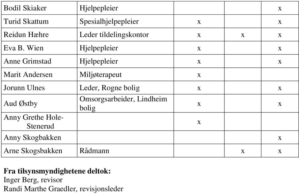 bolig x x Aud Østby Anny Grethe Hole- Stenerud Anny Skogbakken Omsorgsarbeider, Lindheim bolig Arne