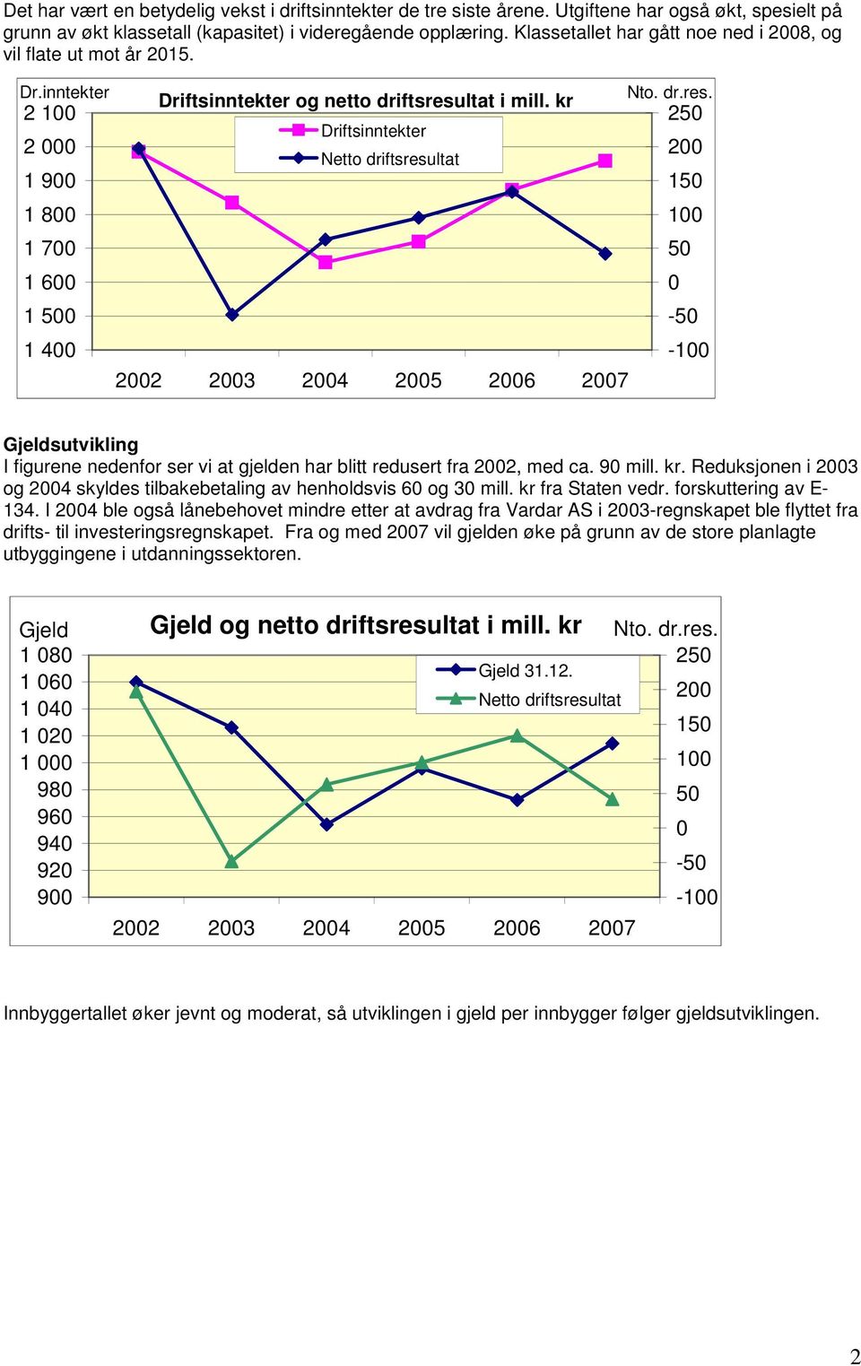 kr Driftsinntekter Netto driftsresultat 2002 2003 2004 2005 2006 2007 Nto. dr.res. 250 200 150 100 50 0-50 -100 Gjeldsutvikling I figurene nedenfor ser vi at gjelden har blitt redusert fra 2002, med ca.