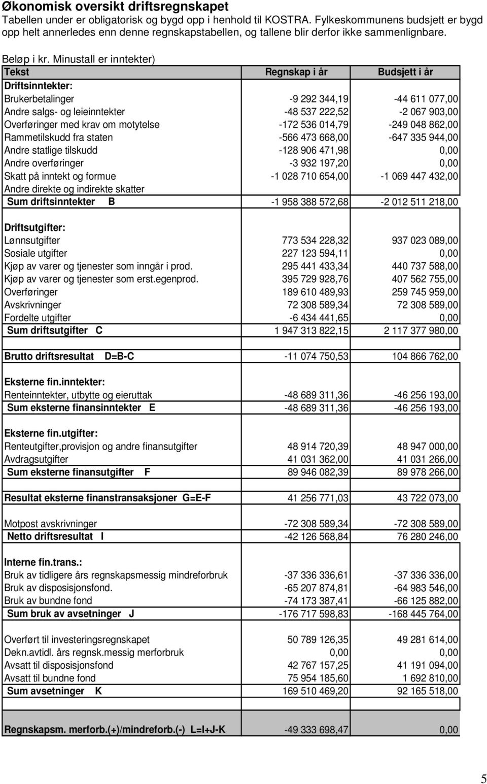 Minustall er inntekter) Tekst Regnskap i år Budsjett i år Driftsinntekter: Brukerbetalinger -9 292 344,19-44 611 077,00 Andre salgs- og leieinntekter -48 537 222,52-2 067 903,00 Overføringer med krav