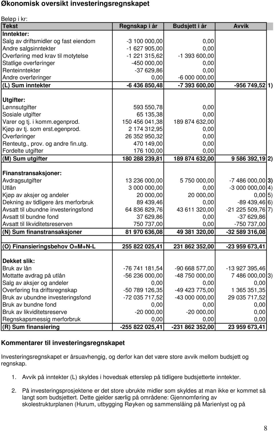 850,48-7 393 600,00-956 749,52 1) Utgifter: Lønnsutgifter 593 550,78 0,00 Sosiale utgifter 65 135,38 0,00 Varer og tj. i komm.egenprod. 150 456 041,38 189 874 632,00 Kjøp av tj. som erst.egenprod. 2 174 312,95 0,00 Overføringer 26 352 950,32 0,00 Renteutg.