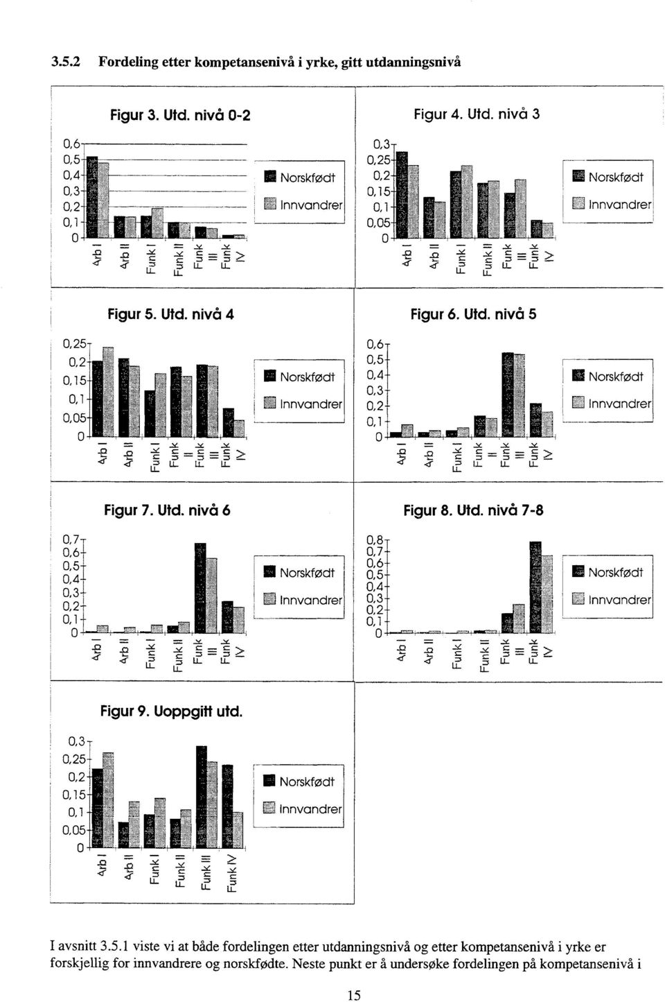 C C - C > LL LL LL. = E Norskfodt Innvandrer 0,6 0,5 0,4 0,3 0,2 0,1 0 - _.Y. C -2 C - C = 3 > - LL LL LL Norskfødt El Innvandrer Figur 7. Utd. nivå 6 Figur 8. Utd. nivå 7-8 0,7 0,6 0,5 0,4 0,3 0,2 0,1 0 = -Y.