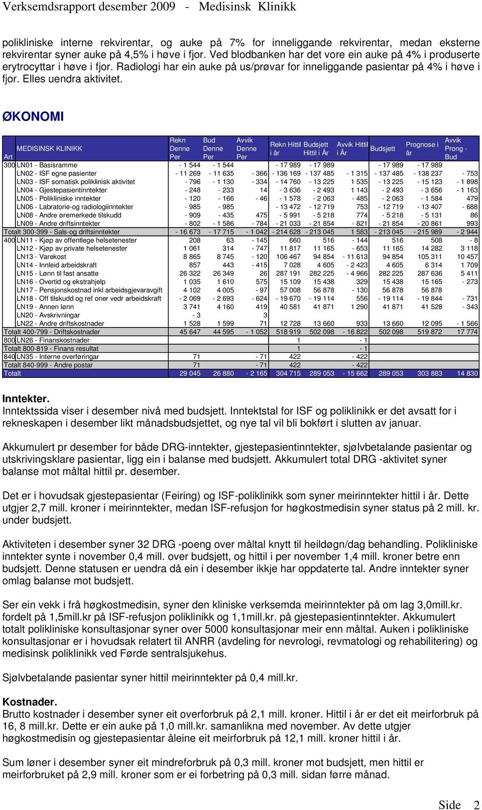 ØKONOMI MEDISINSK KLINIKK Art I Hittil sjett i år Hittil i År Hittil sjett i År Prognose i år Prong - 300 LN01 - Basisramme - 1 544-1 544-17 989-17 989-17 989-17 989 LN02 - ISF egne pasienter - 11