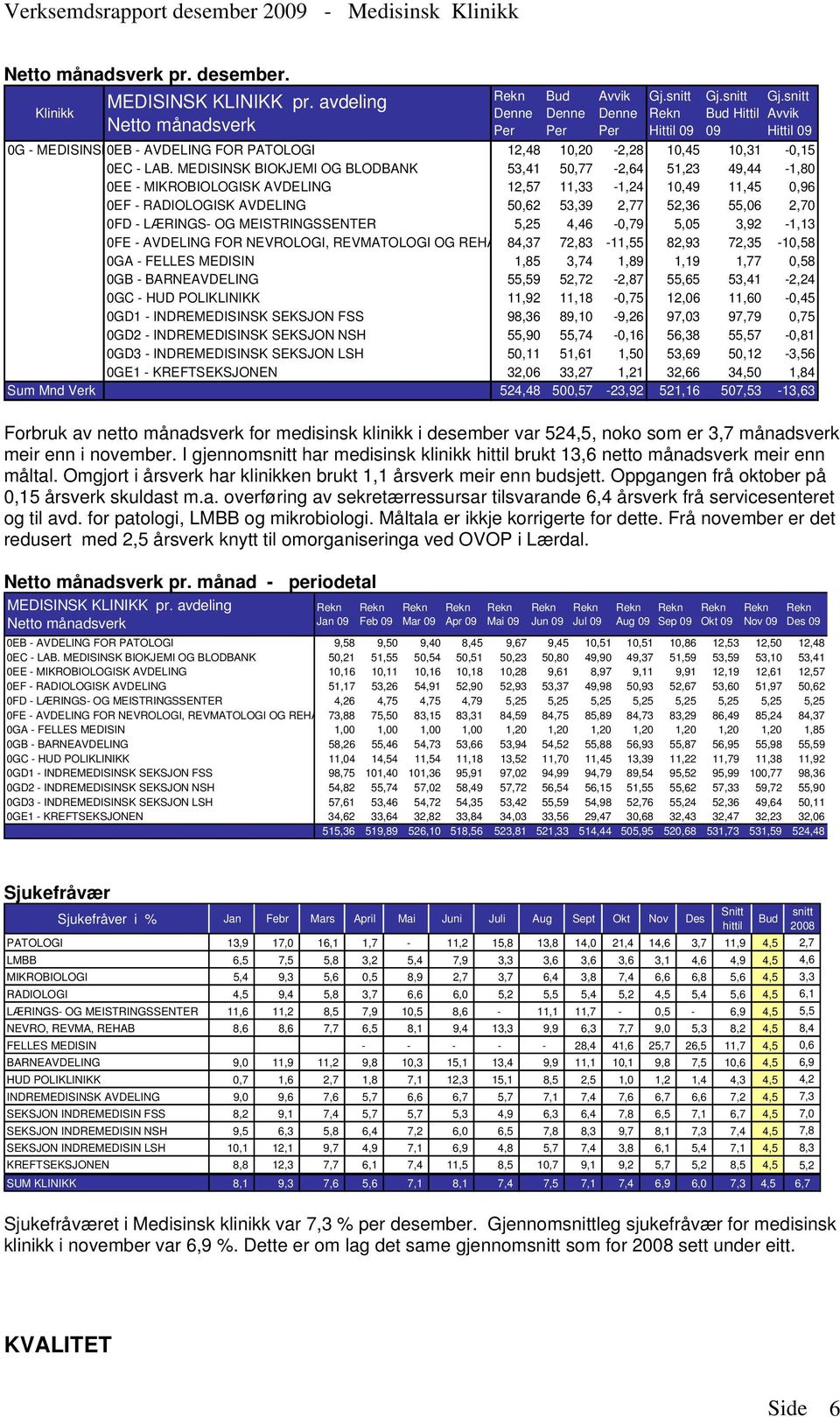 LÆRINGS- OG MEISTRINGSSENTER 5,25 4,46-0,79 5,05 3,92-1,13 0FE - AVDELING FOR NEVROLOGI, REVMATOLOGI OG REHA 84,37 72,83-11,55 82,93 72,35-10,58 0GA - FELLES MEDISIN 1,85 3,74 1,89 1,19 1,77 0,58 0GB