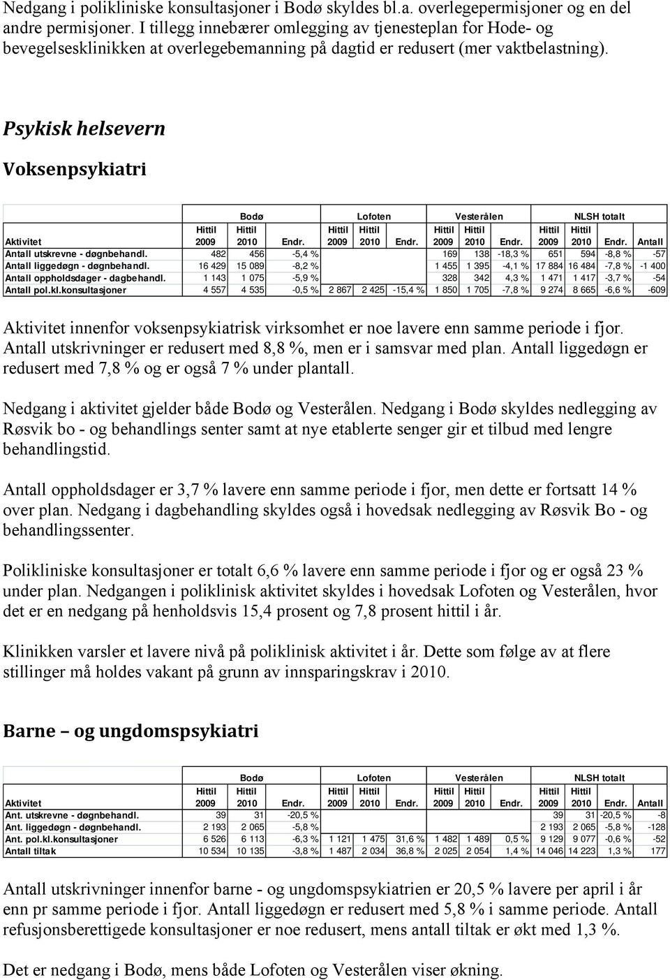 Psykisk helsevern Voksenpsykiatri Bodø Lofoten Vesterålen NLSH totalt Aktivitet 2009 2010 Endr. 2009 2010 Endr. 2009 2010 Endr. 2009 2010 Endr. Antall Antall utskrevne - døgnbehandl.