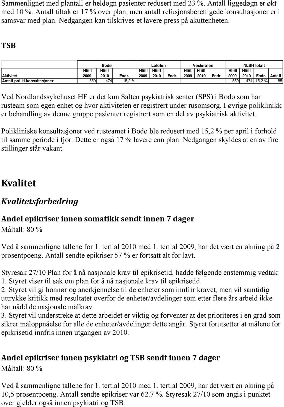 TSB Bodø Lofoten Vesterålen NLSH totalt Aktivitet 2009 2010 Endr. 2009 2010 Endr. 2009 2010 Endr. 2009 2010 Endr. Antall Antall pol.kl.