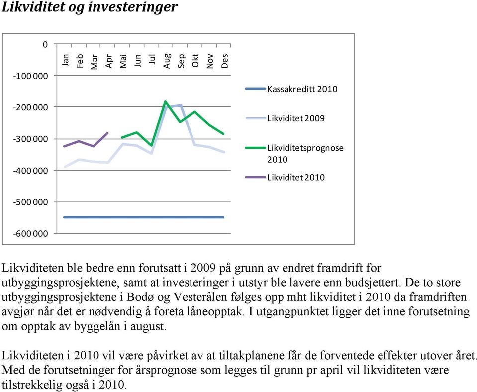 De to store utbyggingsprosjektene i Bodø og Vesterålen følges opp mht likviditet i 2010 da framdriften avgjør når det er nødvendig å foreta låneopptak.
