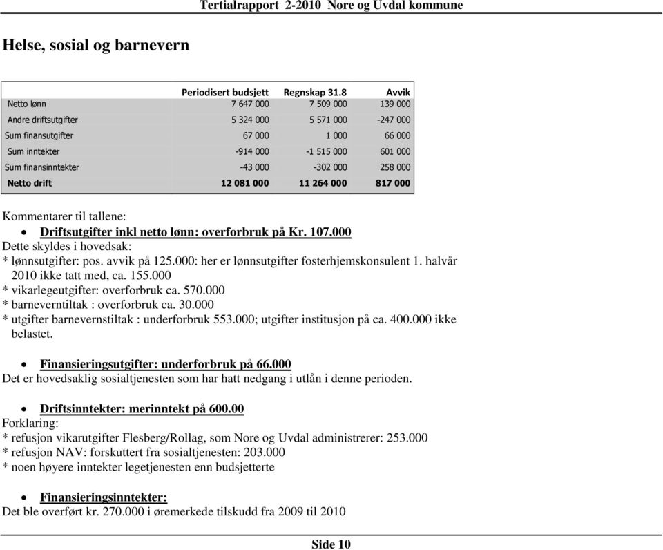 000-302 000 258 000 Netto drift 12 081 000 11 264 000 817 000 Kommentarer til tallene: Driftsutgifter inkl netto lønn: overforbruk på Kr. 107.000 Dette skyldes i hovedsak: * lønnsutgifter: pos.