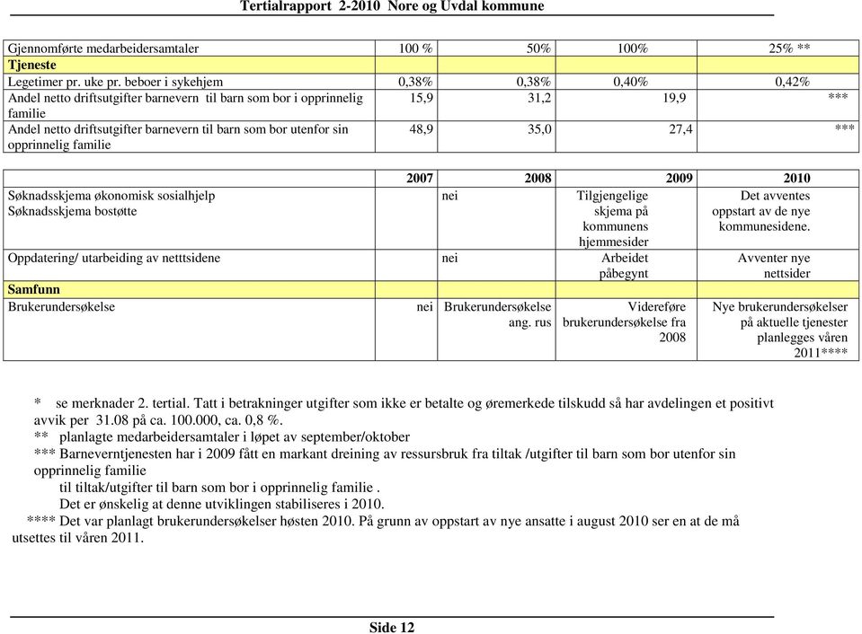 sin opprinnelig familie 48,9 35,0 27,4 *** Søknadsskjema økonomisk sosialhjelp Søknadsskjema bostøtte 2007 2008 2009 2010 nei Tilgjengelige Det avventes skjema på oppstart av de nye kommunens