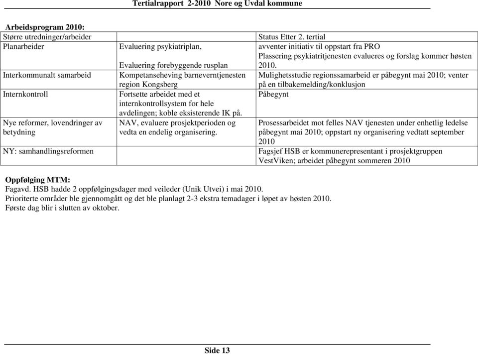 NAV, evaluere prosjektperioden og vedta en endelig organisering. Status Etter 2. tertial avventer initiativ til oppstart fra PRO Plassering psykiatritjenesten evalueres og forslag kommer høsten 2010.