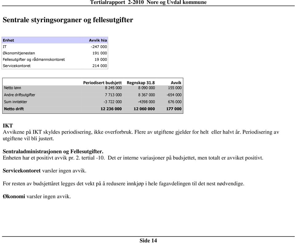 skyldes periodisering, ikke overforbruk. Flere av utgiftene gjelder for helt eller halvt år. Periodisering av utgiftene vil bli justert. Sentraladministrasjonen og Fellesutgifter.