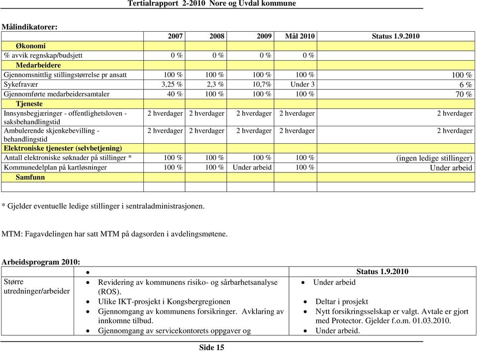 2010 Økonomi % avvik regnskap/budsjett 0 % 0 % 0 % 0 % Medarbeidere Gjennomsnittlig stillingstørrelse pr ansatt 100 % 100 % 100 % 100 % 100 % Sykefravær 3,25 % 2,3 % 10,7% Under 3 6 % Gjennomførte