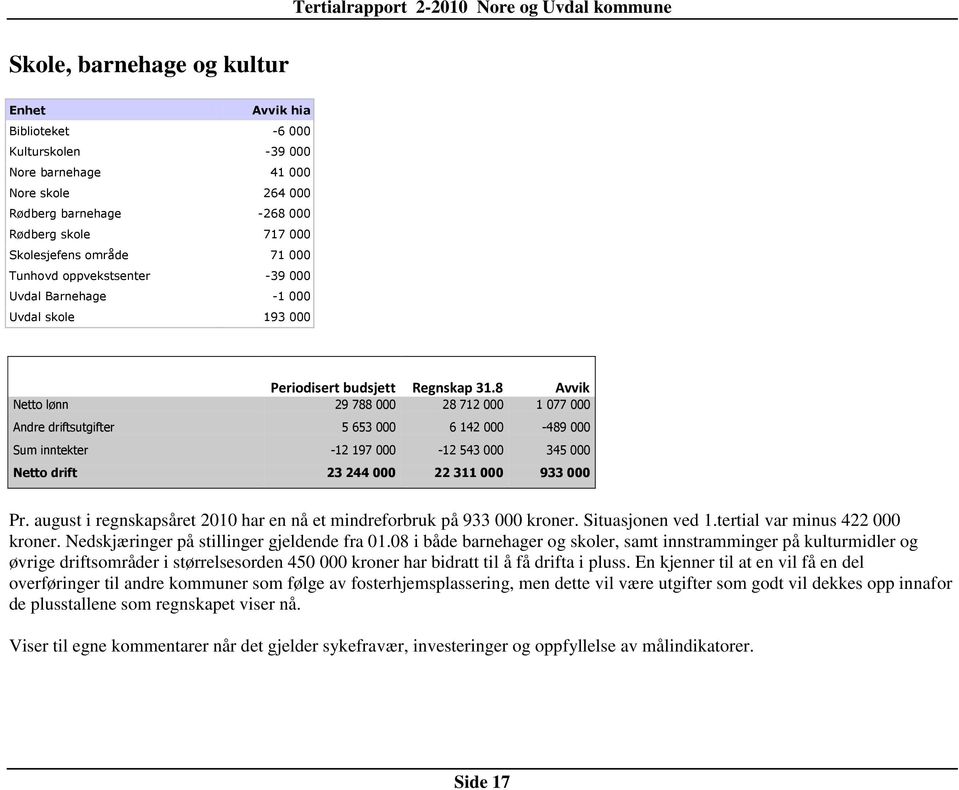 8 Avvik Netto lønn 29 788 000 28 712 000 1 077 000 Andre driftsutgifter 5 653 000 6 142 000-489 000 Sum inntekter -12 197 000-12 543 000 345 000 Netto drift 23 244 000 22 311 000 933 000 Pr.