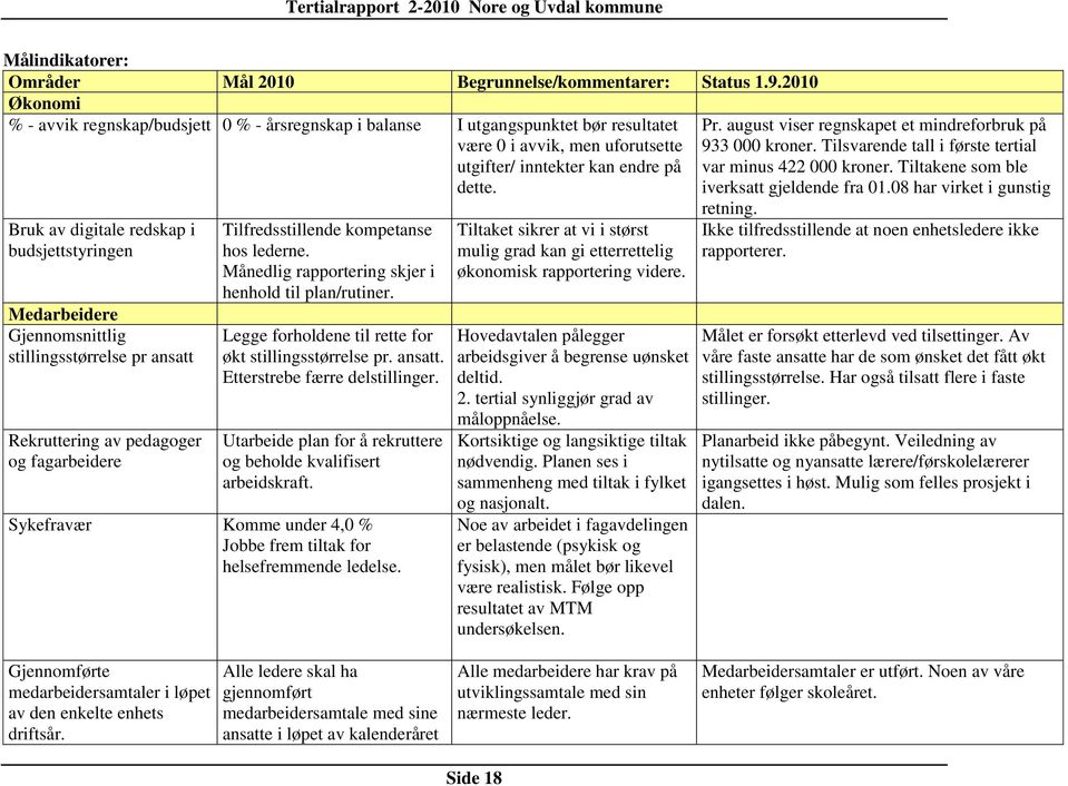 Bruk av digitale redskap i budsjettstyringen Medarbeidere Gjennomsnittlig stillingsstørrelse pr ansatt Rekruttering av pedagoger og fagarbeidere Tilfredsstillende kompetanse hos lederne.