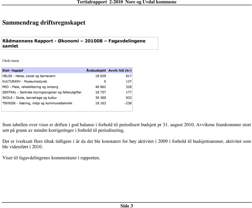 miljø og kommunalteknikk 18 163-236 Som tabellen over viser er driften i god balanse i forhold til periodisert budsjett pr 31. august 2010.